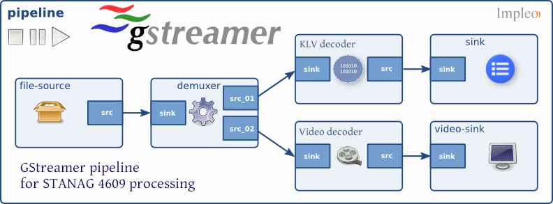 GStreamerT KLV plugins