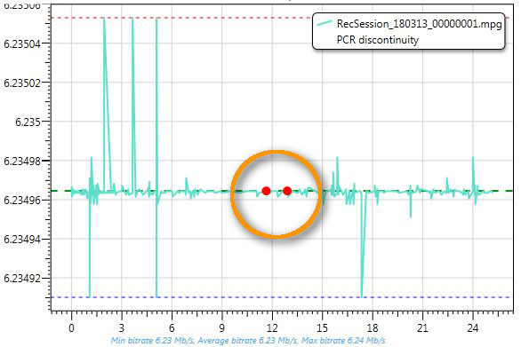 PCR discontinuity monitoring