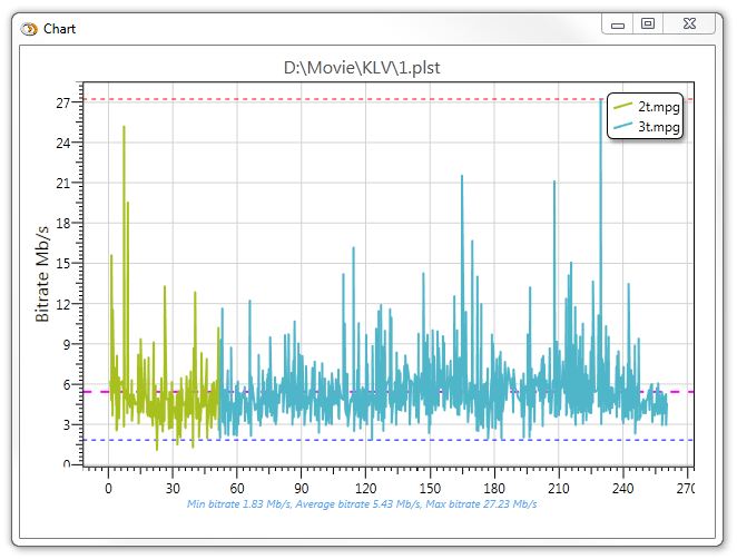 Bitrate chart