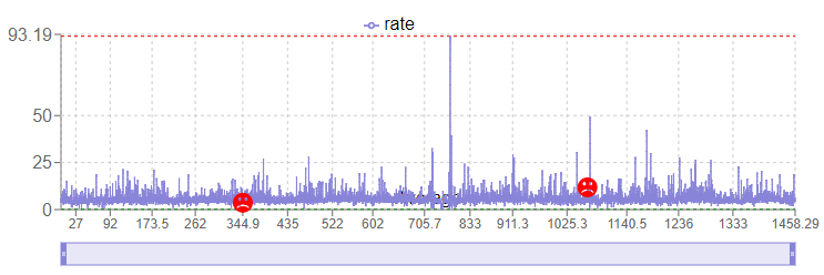 PCR discontinuity