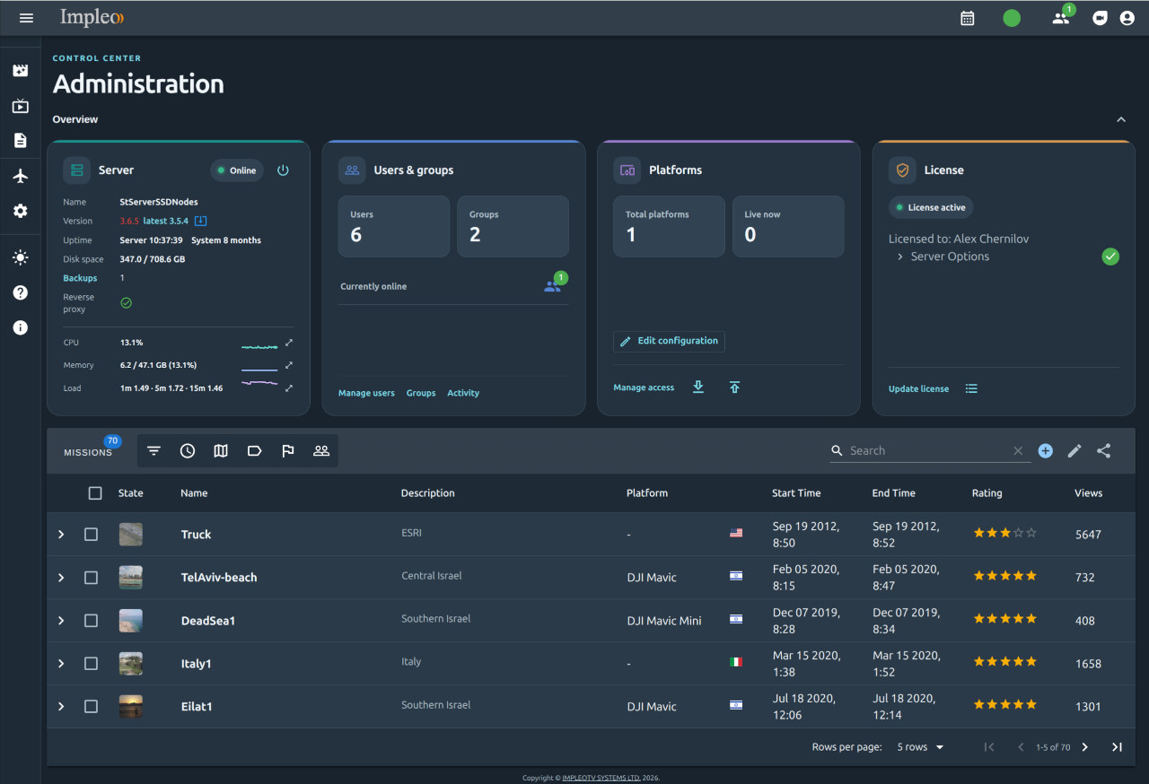Current Admin overview