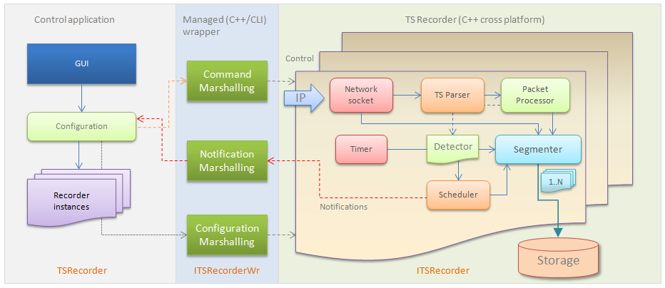 TS Stream Recorder architecture